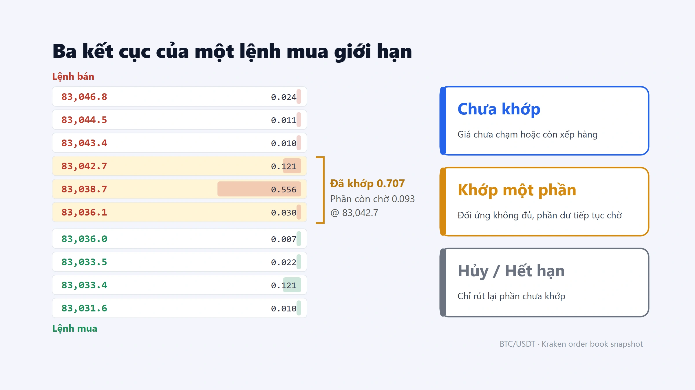Lệnh giới hạn không khớp, khớp một phần hoặc bị hủy: nguyên nhân và cách xử lý