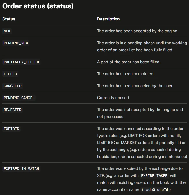 Bảng Order status trên trang ENUM Definitions của tài liệu Binance dành cho nhà phát triển, liệt kê chín trạng thái NEW, PENDING_NEW, PARTIALLY_FILLED, FILLED, CANCELED, PENDING_CANCEL, REJECTED, EXPIRED, EXPIRED_IN_MATCH kèm mô tả tiếng Anh