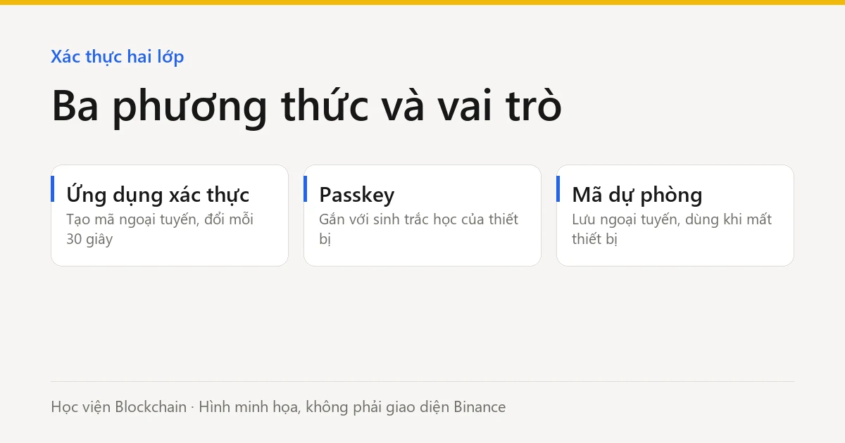 Ba phương thức xác thực hai lớp (hình minh họa)