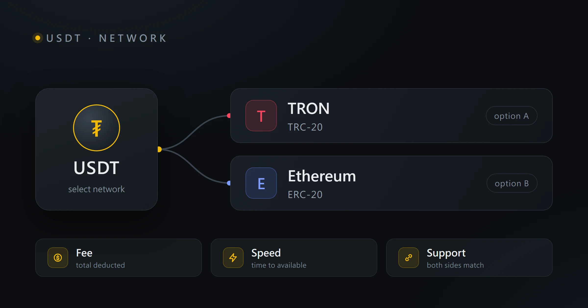 USDT 轉帳網路怎麼選？費用、速度與相容性檢查
