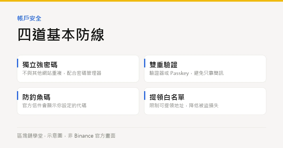 帳戶安全的四道防線(示意圖)