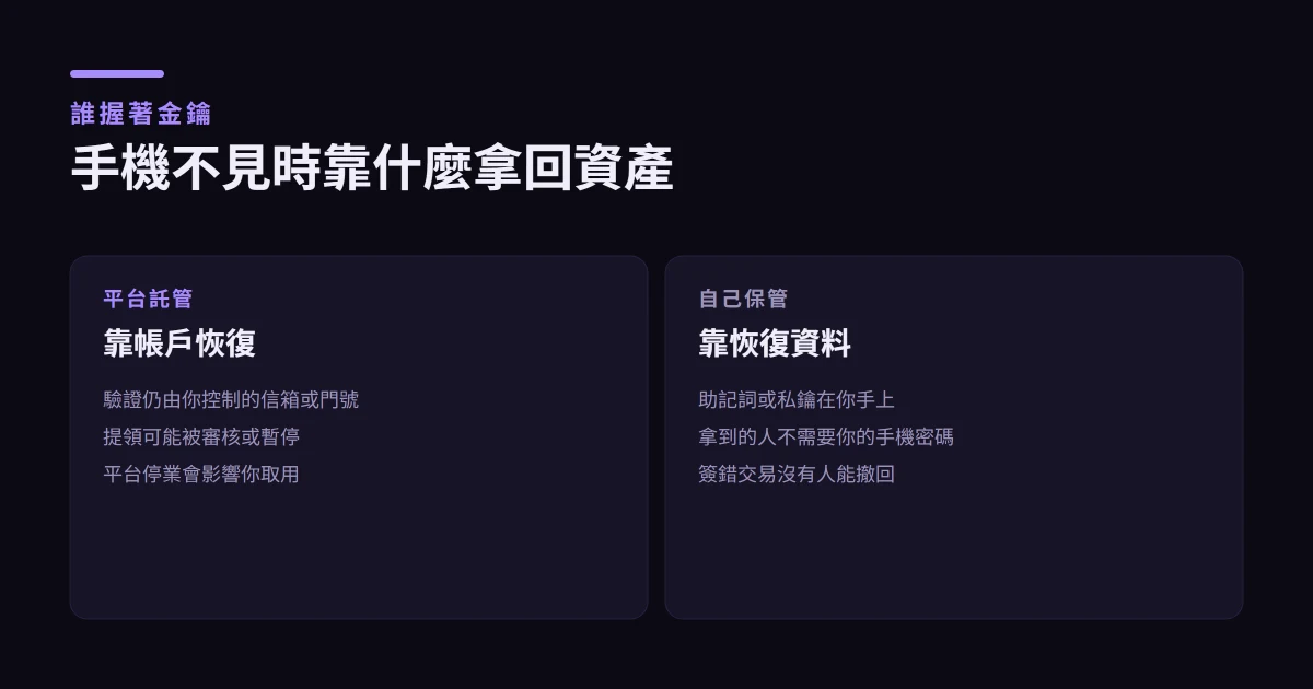 交易所錢包、託管錢包與自託管錢包差在哪？新手選擇指南