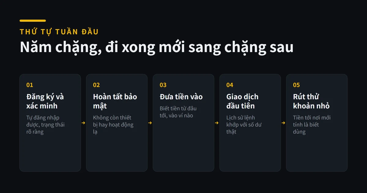 Cách dùng Binance cho người mới: từ đăng ký đến rút tiền