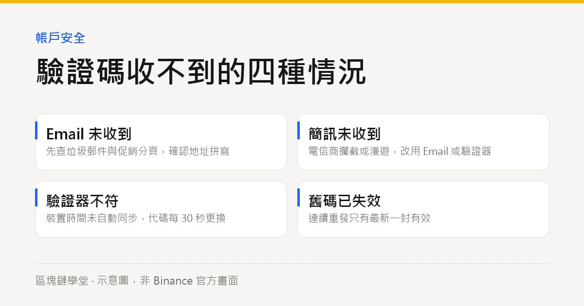 驗證碼收不到的四種情況(示意圖)
