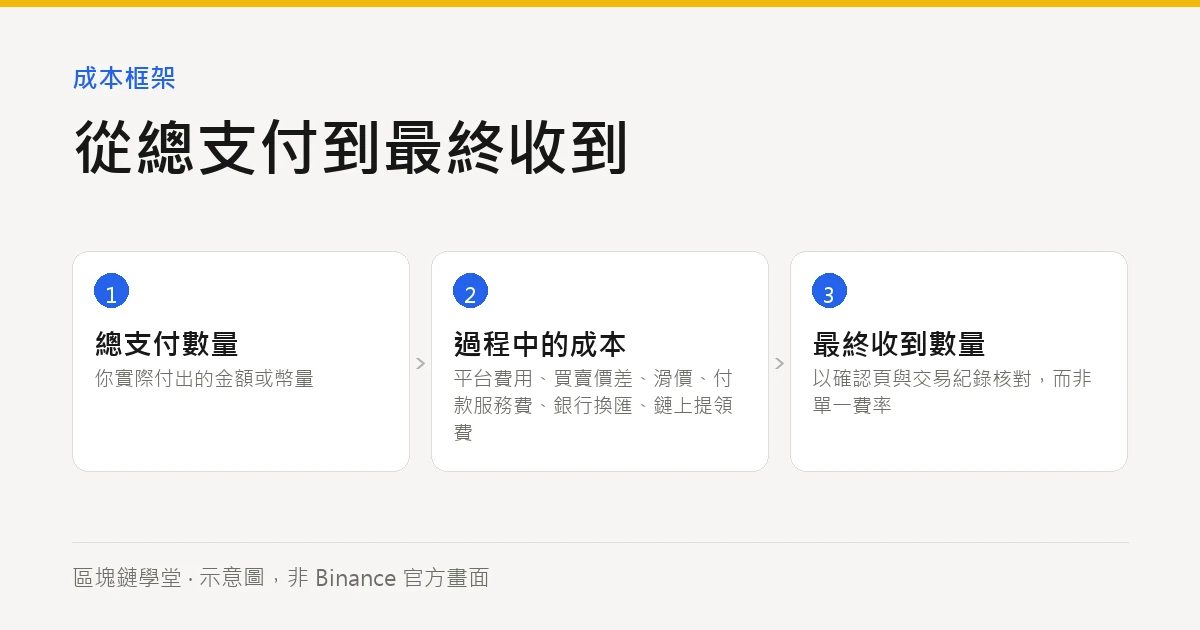 總成本框架:從總支付數量到最終收到數量(示意圖)