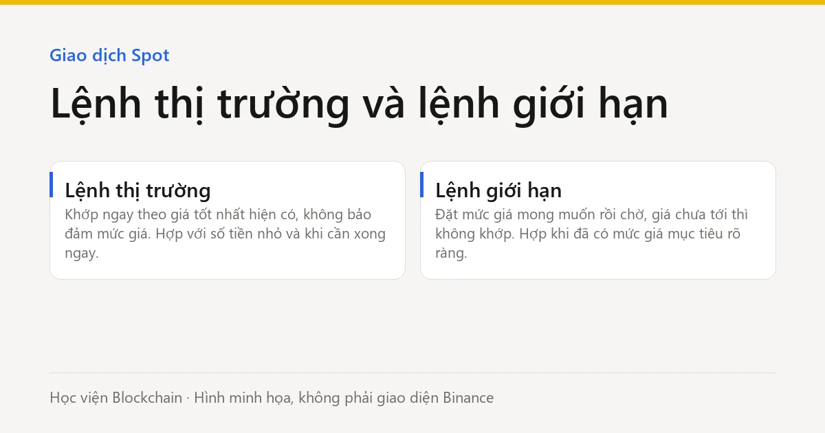 Lệnh thị trường và lệnh giới hạn (hình minh họa)