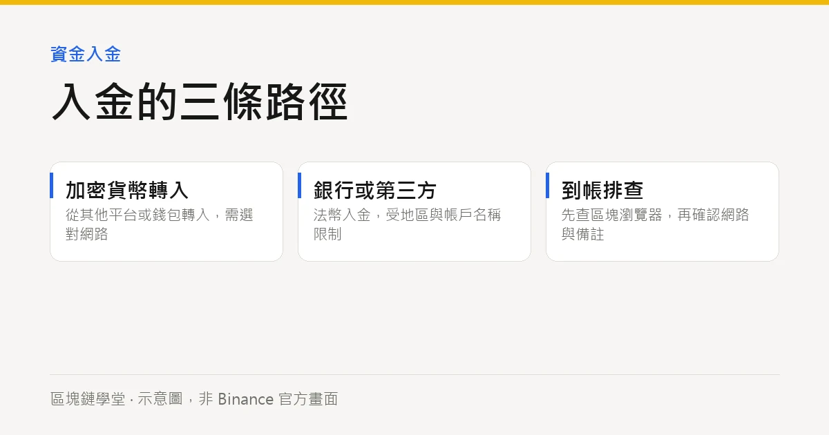 三條入金路徑(示意圖)