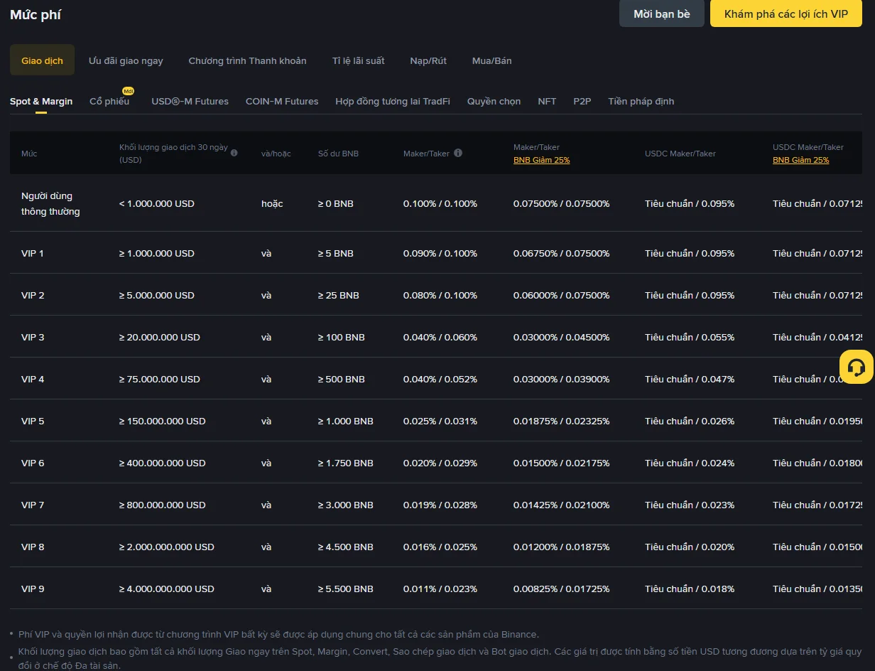 Bảng mức phí Spot và Margin trên trang Tổng quan về phí và giao dịch của Binance tiếng Việt: người dùng thông thường Maker/Taker đều 0.100%, giảm 25% khi trả bằng BNB còn 0.07500%, các cấp VIP xét theo khối lượng giao dịch 30 ngày và số dư BNB