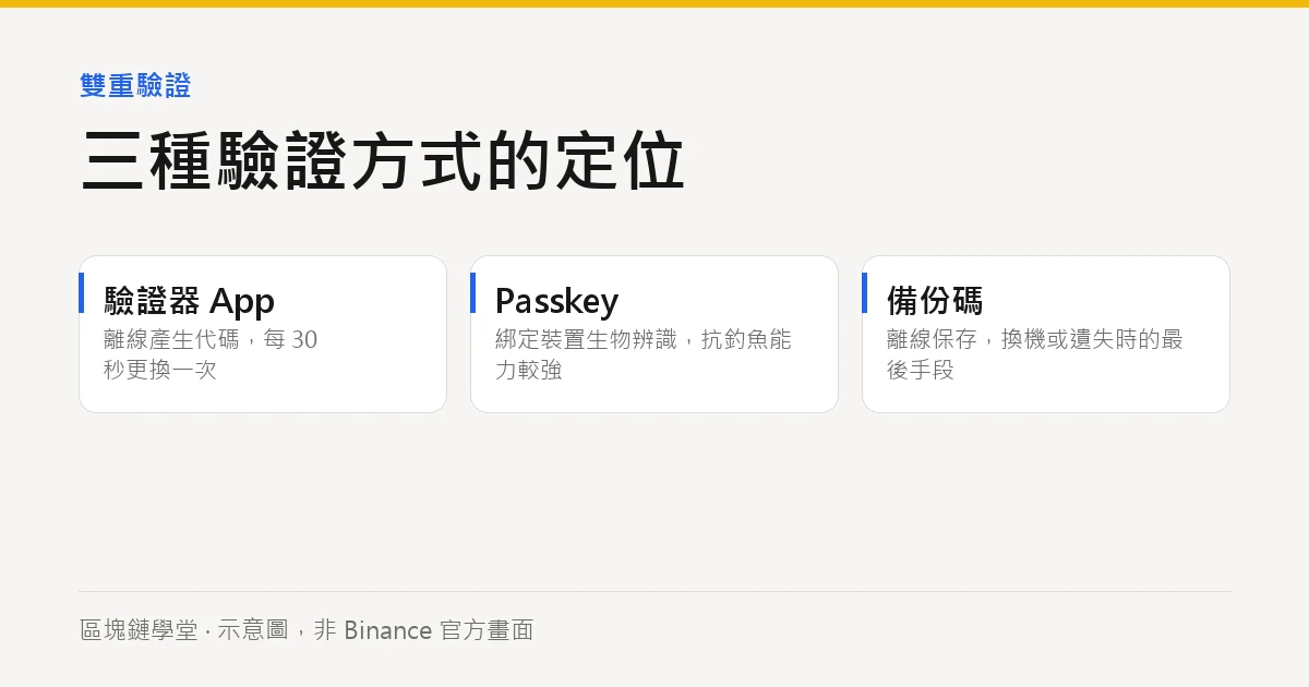 三種驗證方式的定位(示意圖)