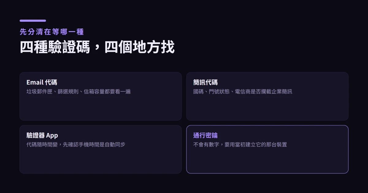 幣安收不到驗證碼？Email、簡訊與 2FA 排查