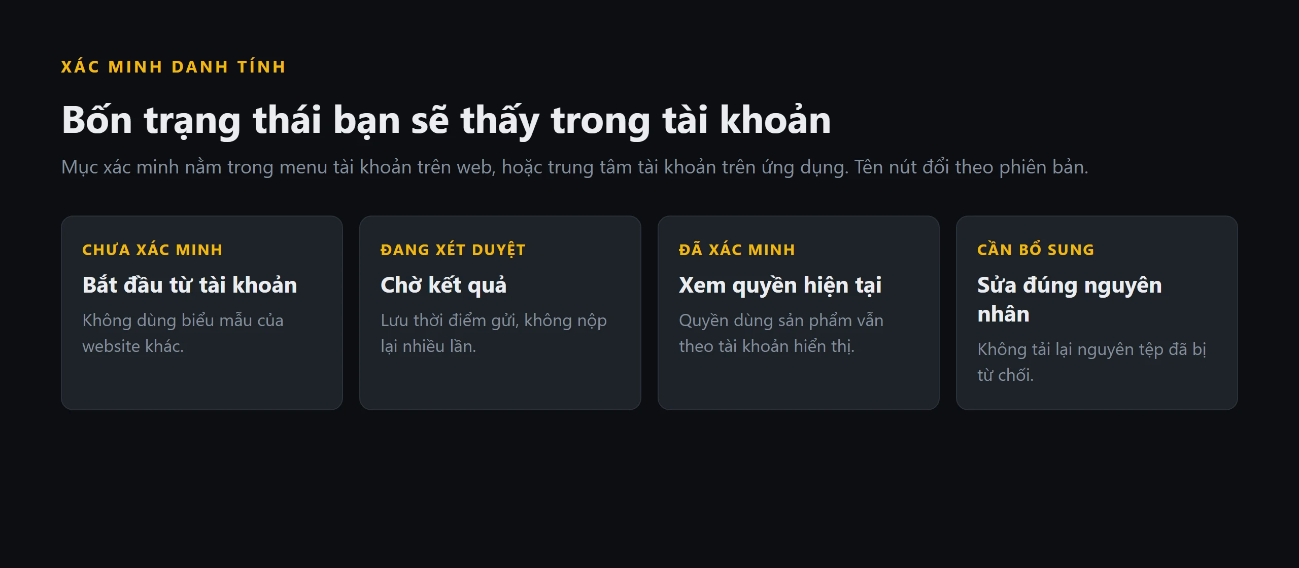 Sơ đồ bốn trạng thái xác minh danh tính: chưa xác minh, đang xét duyệt, đã xác minh và cần bổ sung, kèm việc cần làm ở mỗi trạng thái