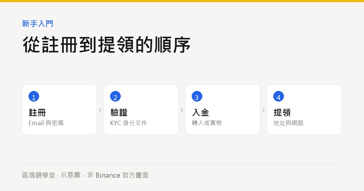 幣安 Binance 新手教學：註冊、入金、買幣到提領的順序