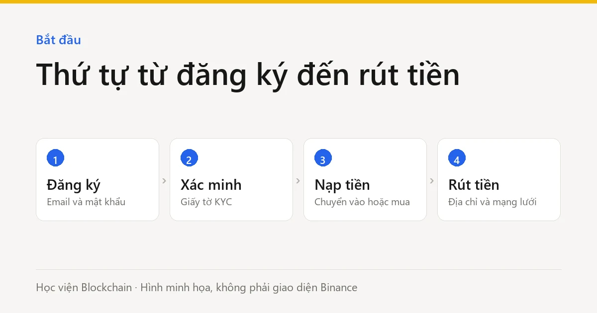 Cách dùng Binance cho người mới: Đăng ký, nạp, mua và rút tiền