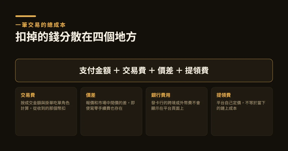 幣安手續費怎麼算：現貨、Convert、入金與提領總成本