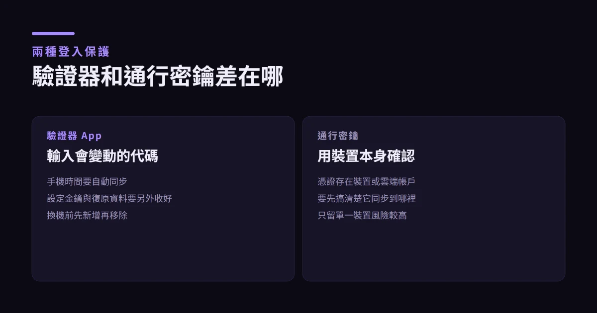 幣安 2FA 與 Passkey：設定、備份、換機和重設