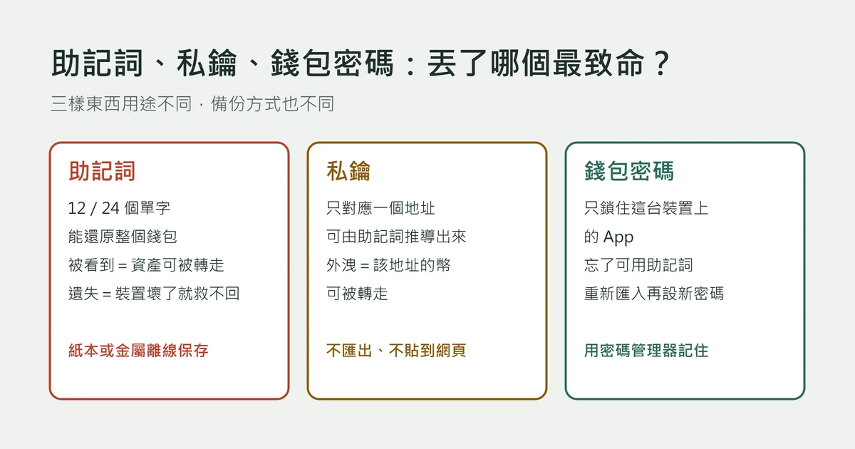 助記詞、私鑰和錢包密碼怎麼保管？抄寫、備份與外洩後的處理