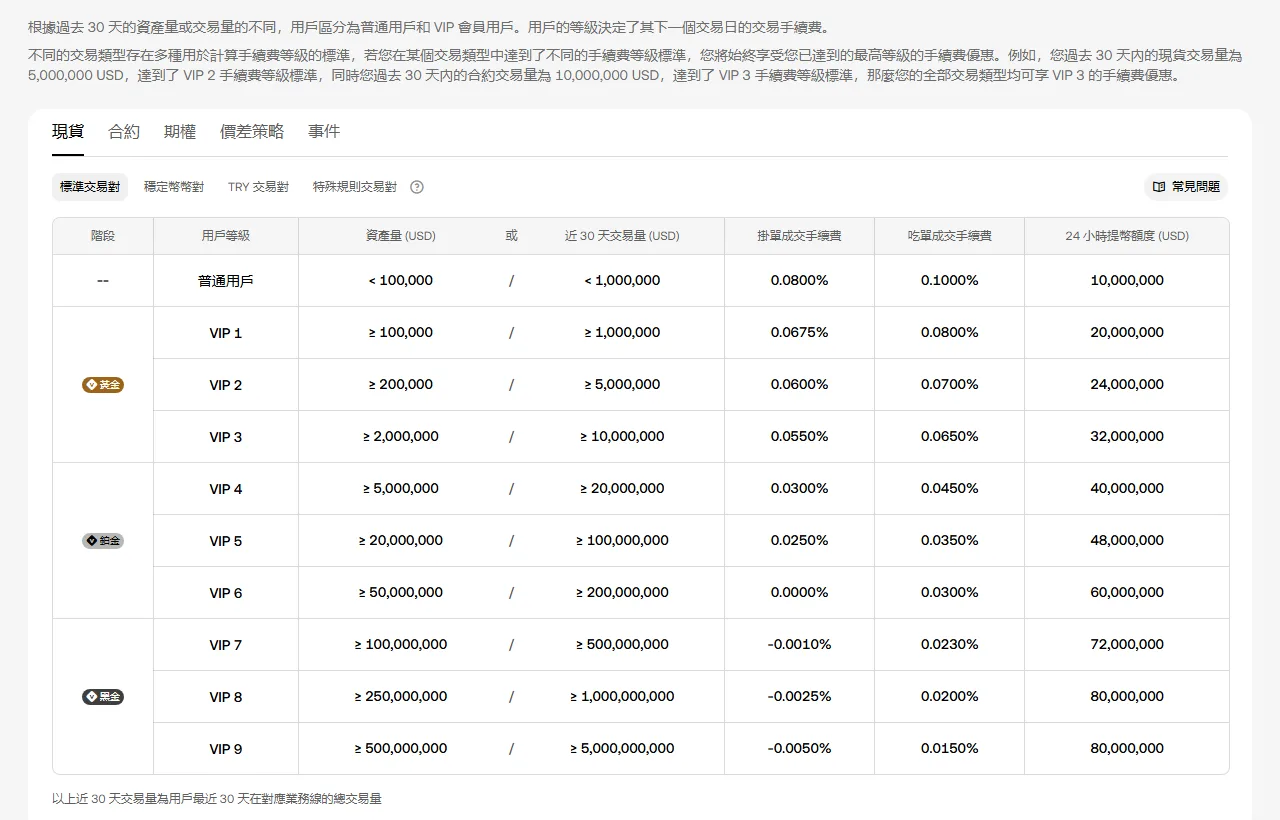 OKX 繁體中文手續費頁面的現貨標準交易對費率表，普通用戶掛單成交手續費 0.0800%、吃單成交手續費 0.1000%，VIP 1 至 VIP 9 的費率逐級降低，VIP 7 起掛單費率為負值