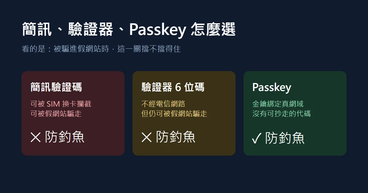 簡訊驗證、驗證器 App 還是 Passkey？交易所帳戶 2FA 怎麼選才擋得住釣魚