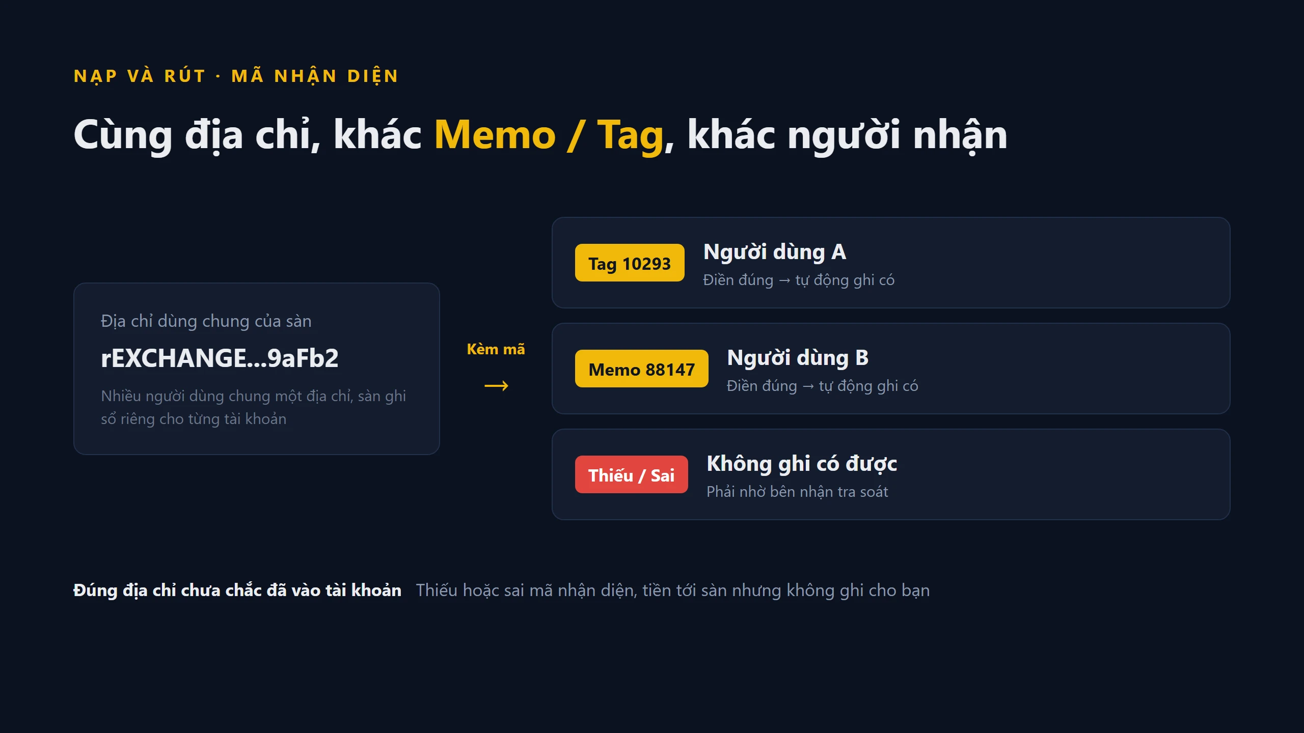 Memo và Tag là gì? Cách xử lý khi quên hoặc nhập sai