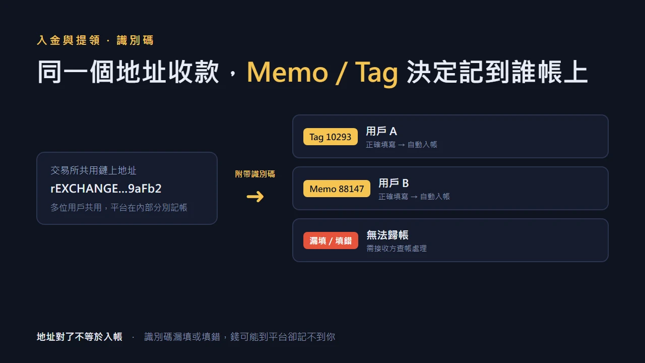 Memo 與 Tag 是什麼？漏填或填錯後的處理步驟