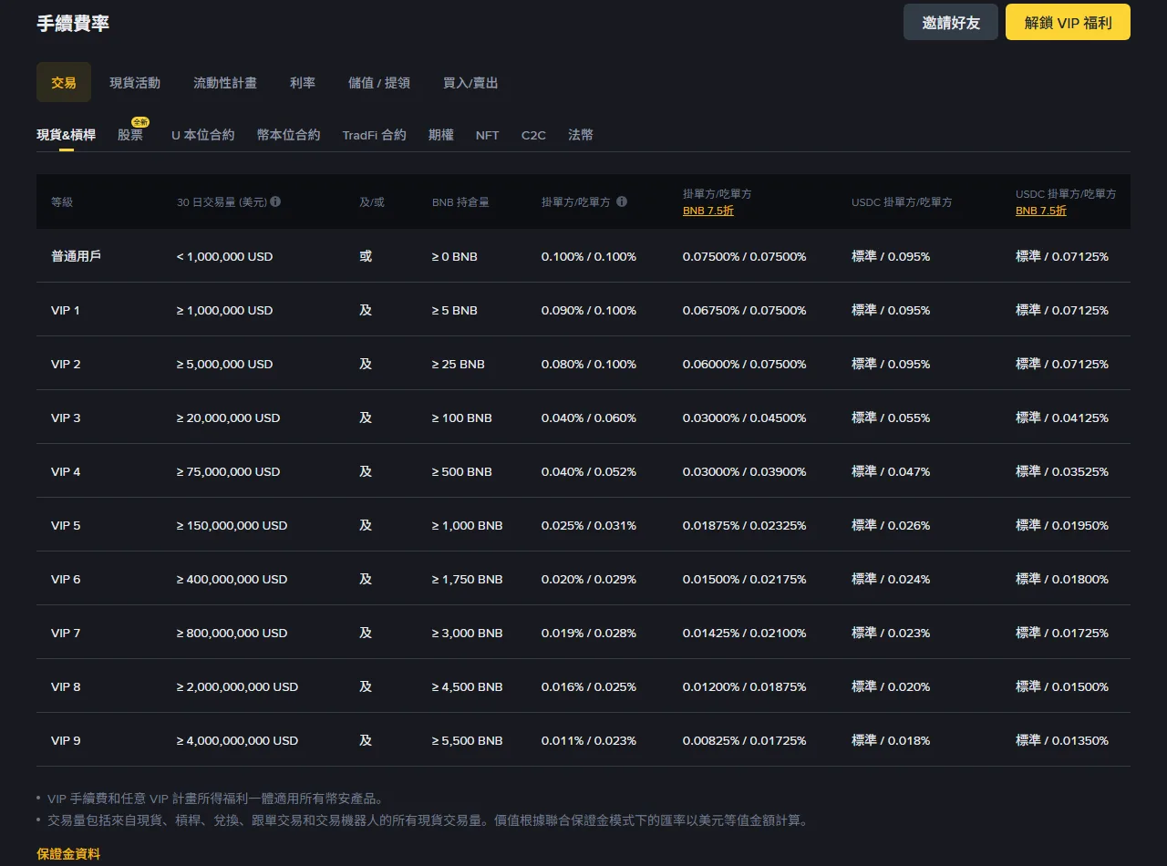 Binance 繁體中文手續費與交易總覽頁的現貨與槓桿費率表，普通用戶掛單方與吃單方皆為 0.100%，使用 BNB 抵扣 7.5 折後為 0.07500%，VIP 等級依 30 日交易量與 BNB 持倉量劃分