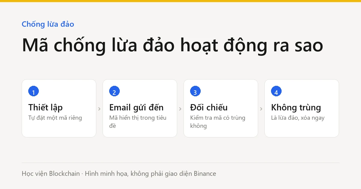 Cách mã chống lừa đảo hoạt động (hình minh họa)