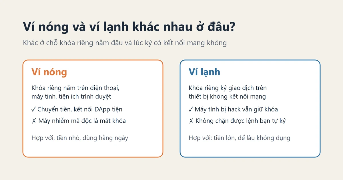 Ví nóng và ví lạnh khác nhau thế nào? Khi nào nên chuyển coin sang ví lạnh