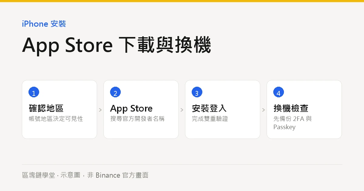 iPhone 安裝與換機流程(示意圖)