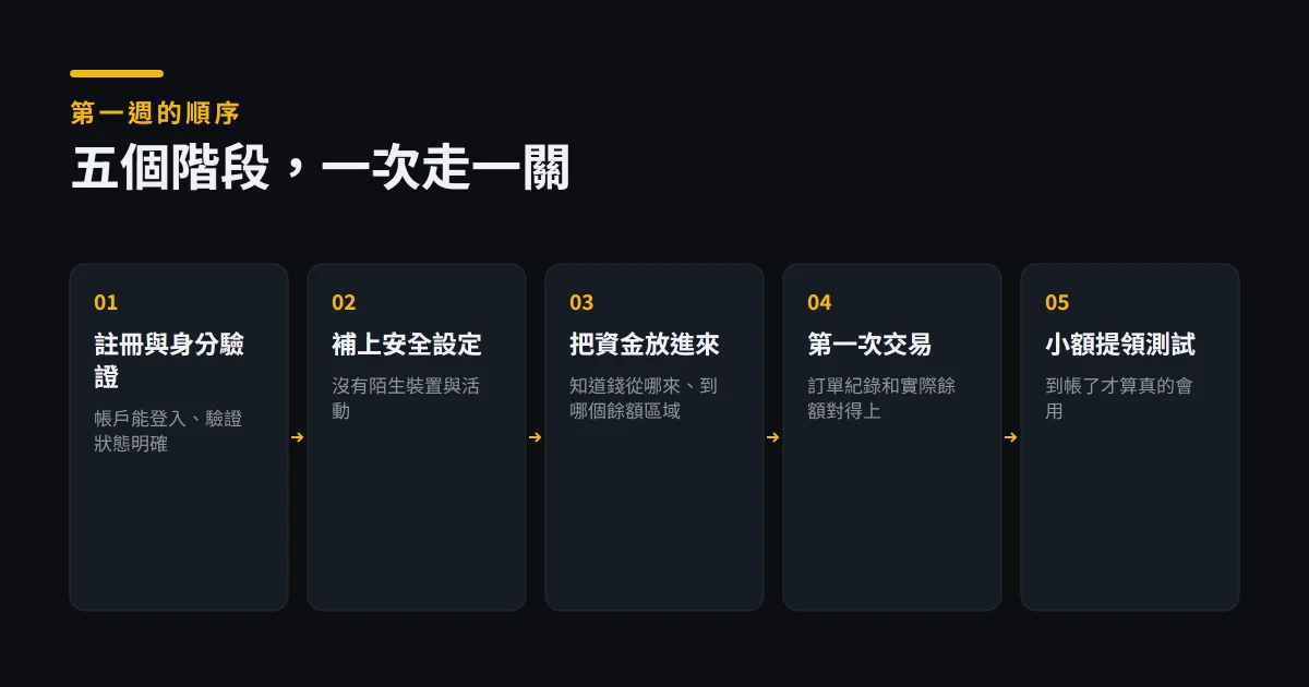 幣安 Binance 新手教學：註冊、入金、買幣到提領完整流程