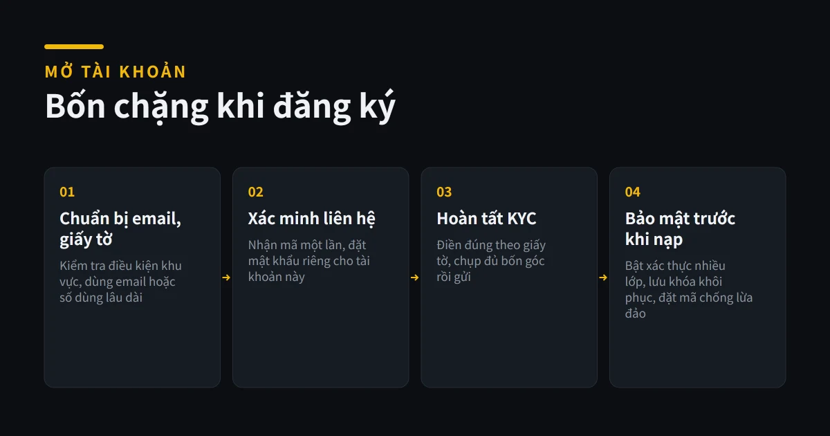 Cách đăng ký Binance: Cần chuẩn bị gì và làm KYC thế nào?