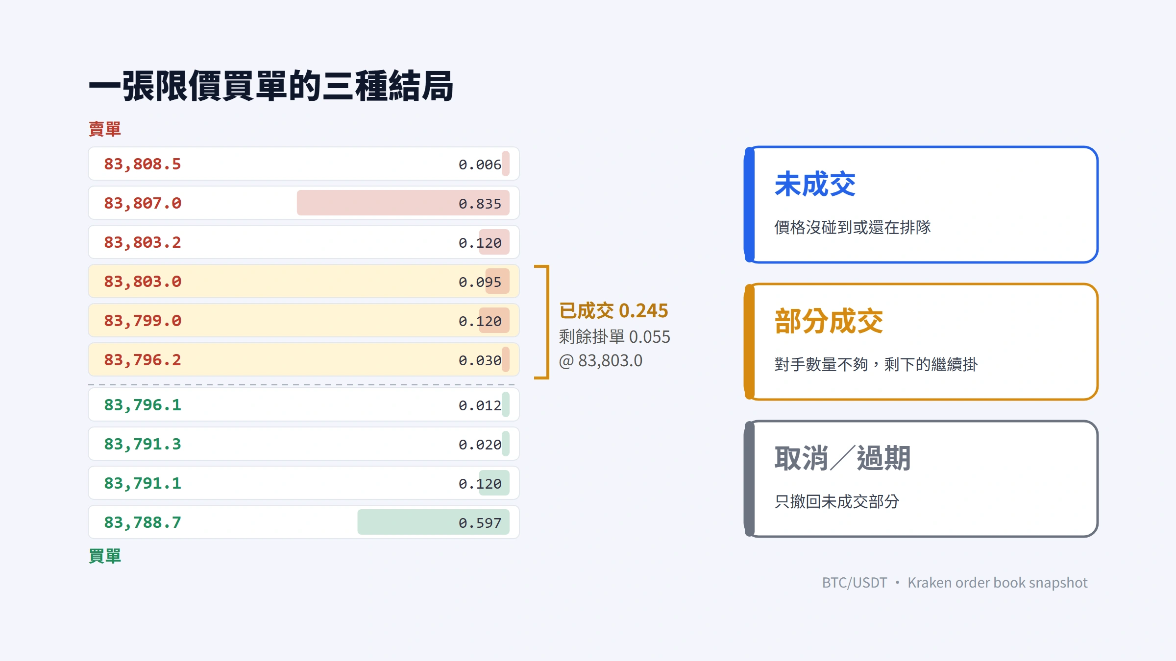 限價單一直未成交、部分成交或被取消怎麼辦？看懂訂單狀態與處理步驟