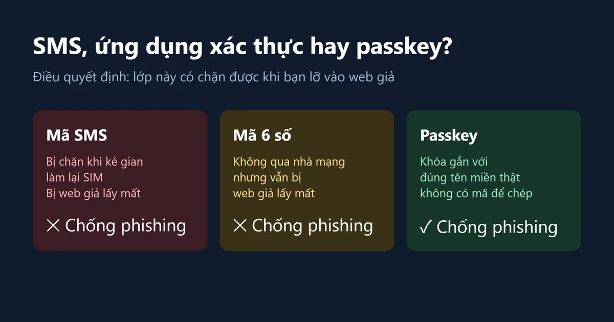 Nên dùng mã SMS, ứng dụng xác thực hay passkey cho tài khoản sàn crypto?