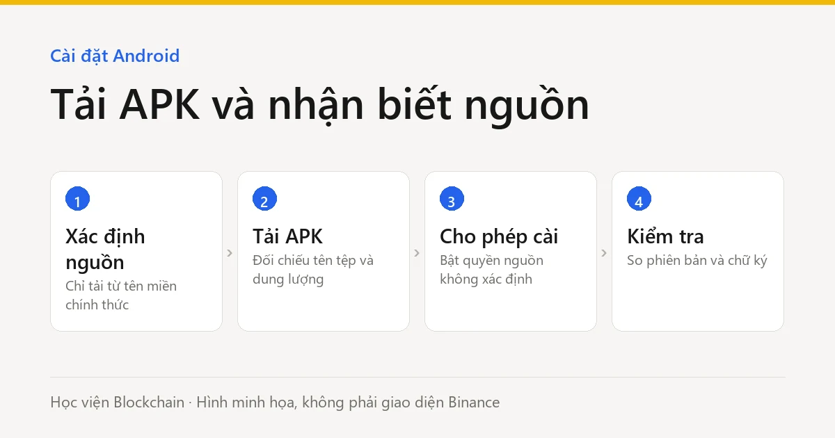 Quy trình cài APK trên Android (hình minh họa)