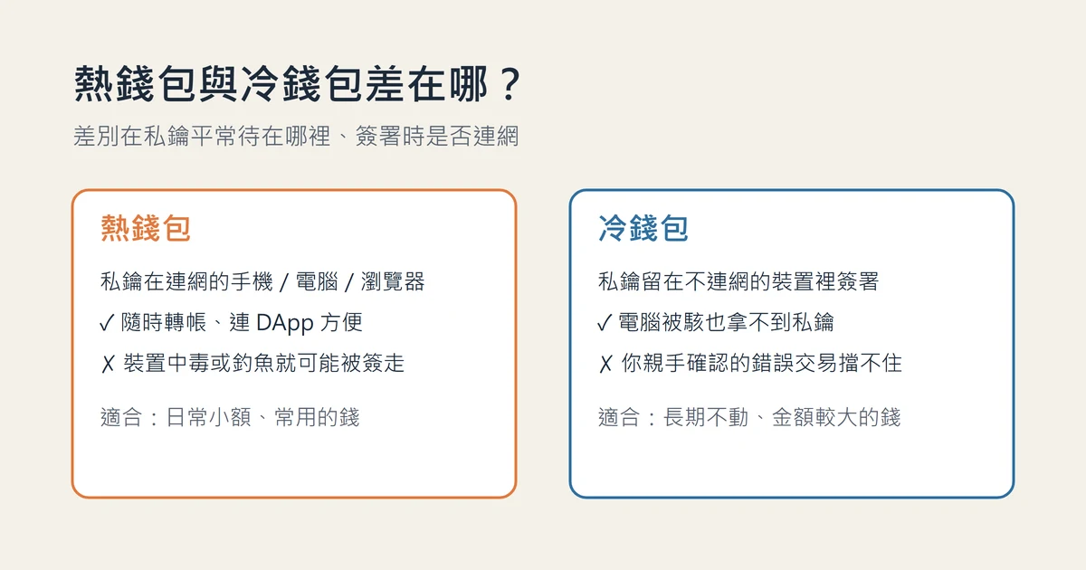 熱錢包和冷錢包差在哪？私鑰放哪裡、哪些幣該放冷錢包
