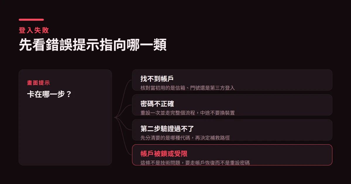 加密交易平台無法登入：密碼、2FA 與帳戶鎖定排查