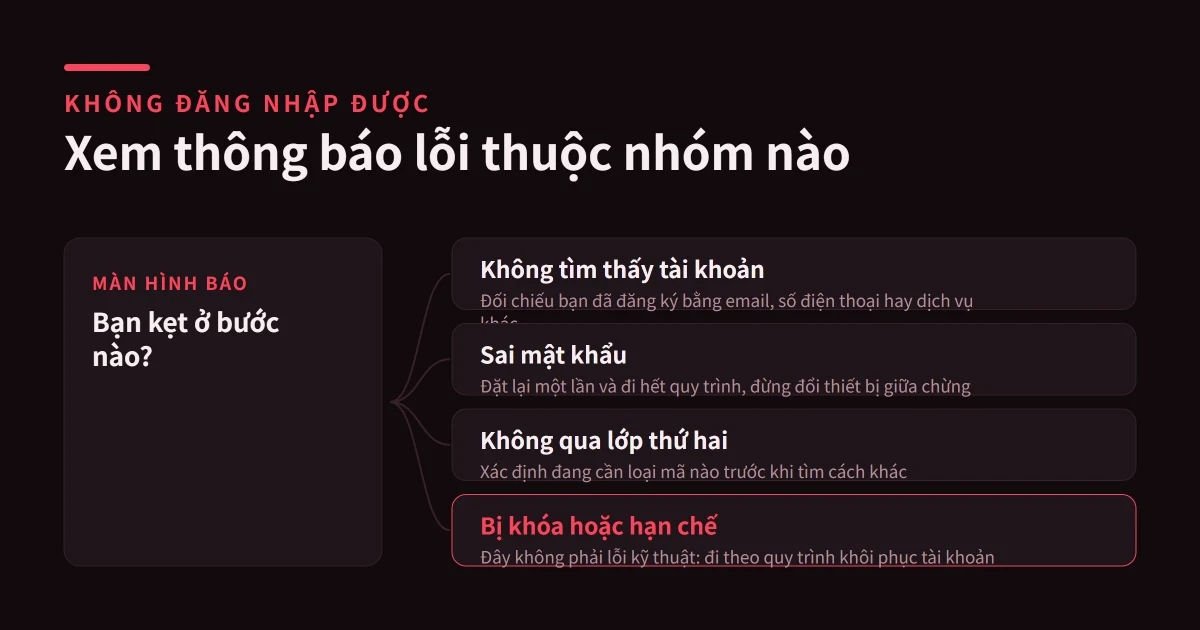 Không đăng nhập được sàn crypto: Kiểm tra mật khẩu, 2FA và khóa tài khoản