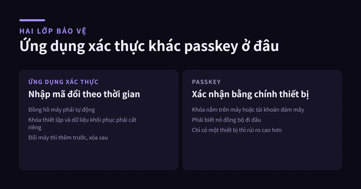 2FA và Passkey Binance: Cài đặt, sao lưu, đổi máy và reset