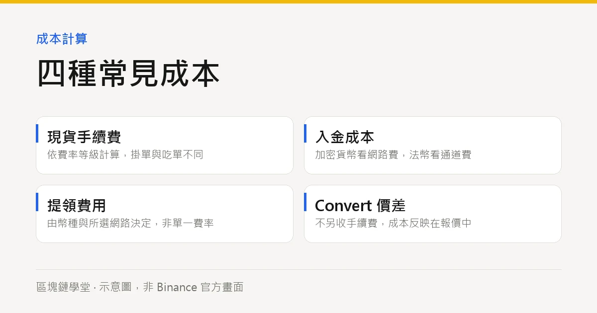 幣安手續費怎麼算：現貨、入金、提領與 Convert 成本