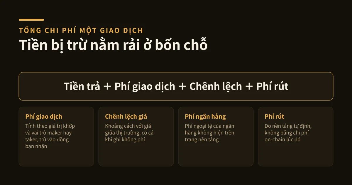 Phí Binance: Spot, Convert, nạp, rút và tổng chi phí