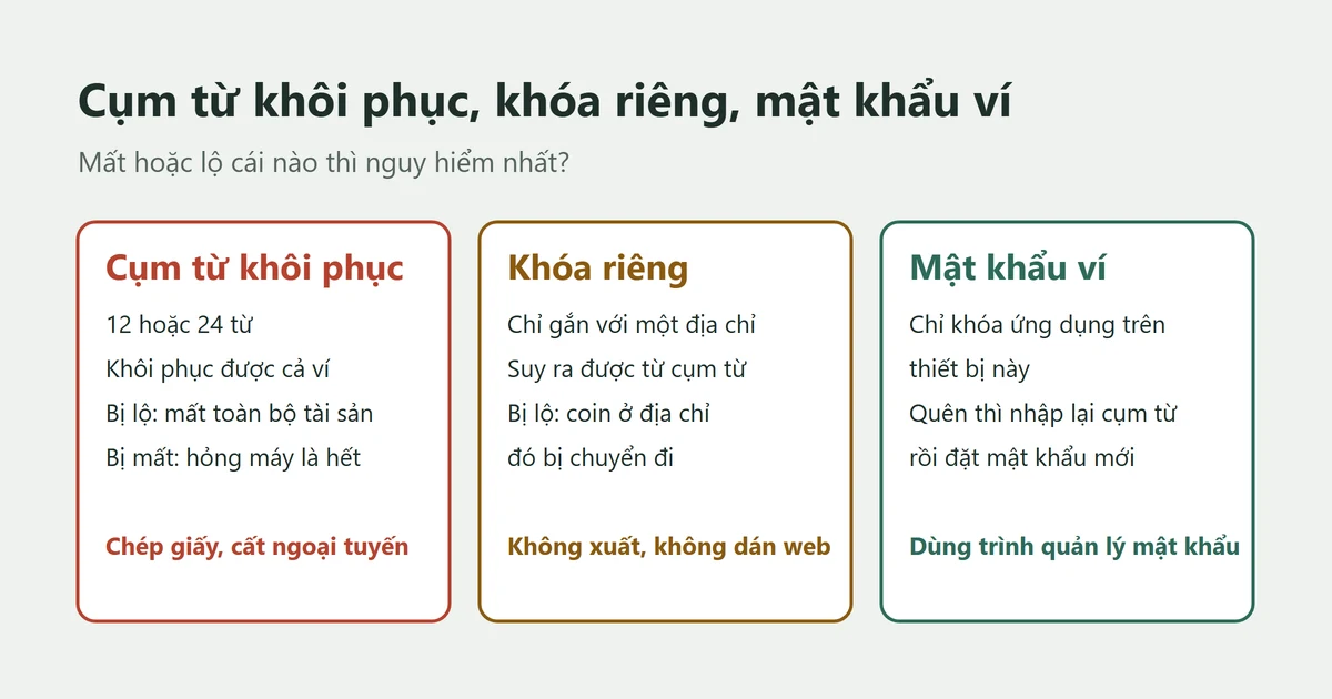Cụm từ khôi phục, khóa riêng và mật khẩu ví: cất giữ thế nào cho an toàn?