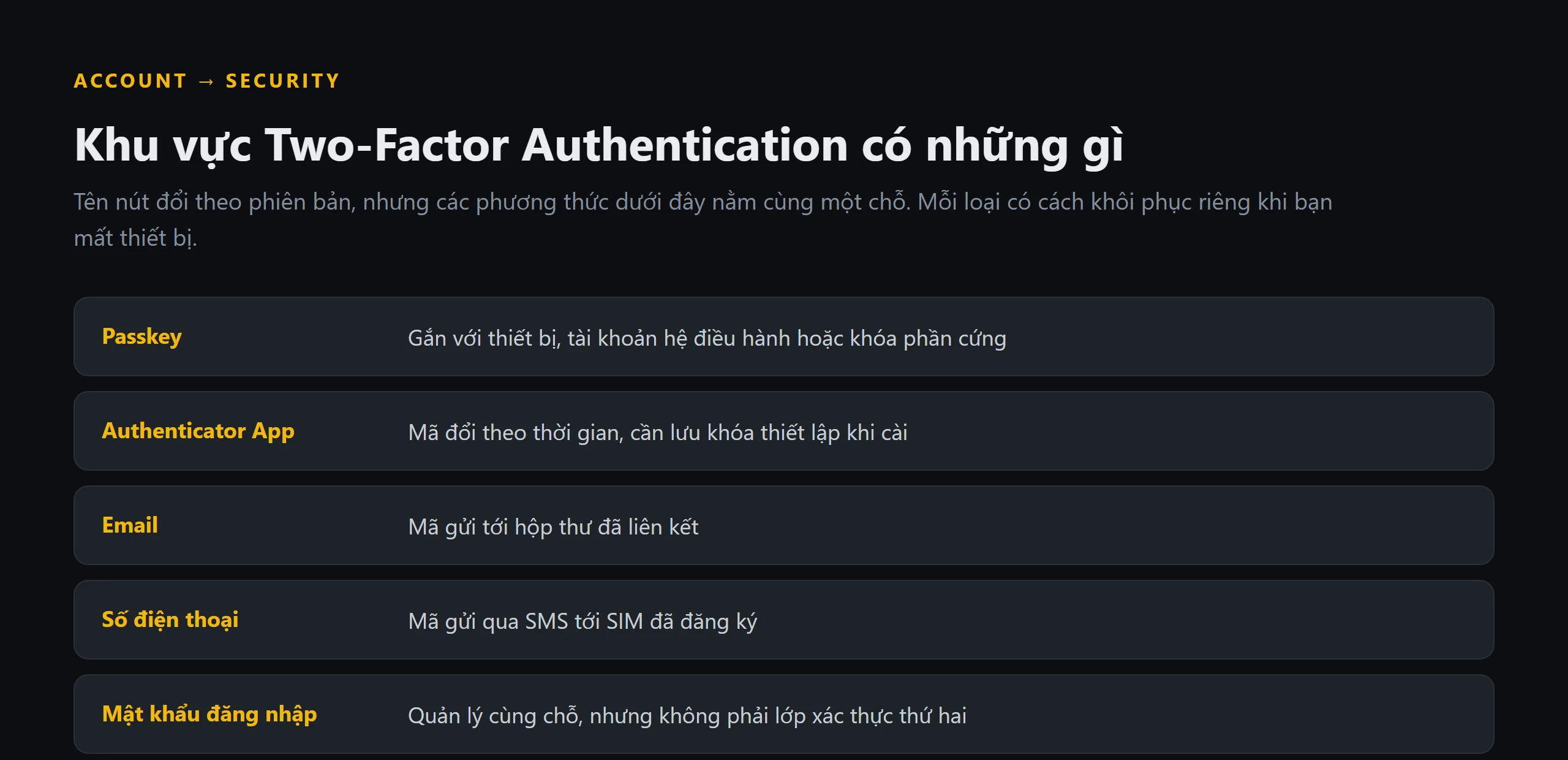Sơ đồ khu vực Two-Factor Authentication: Passkey, Authenticator App, email, số điện thoại và mật khẩu, kèm cách hoạt động của từng phương thức