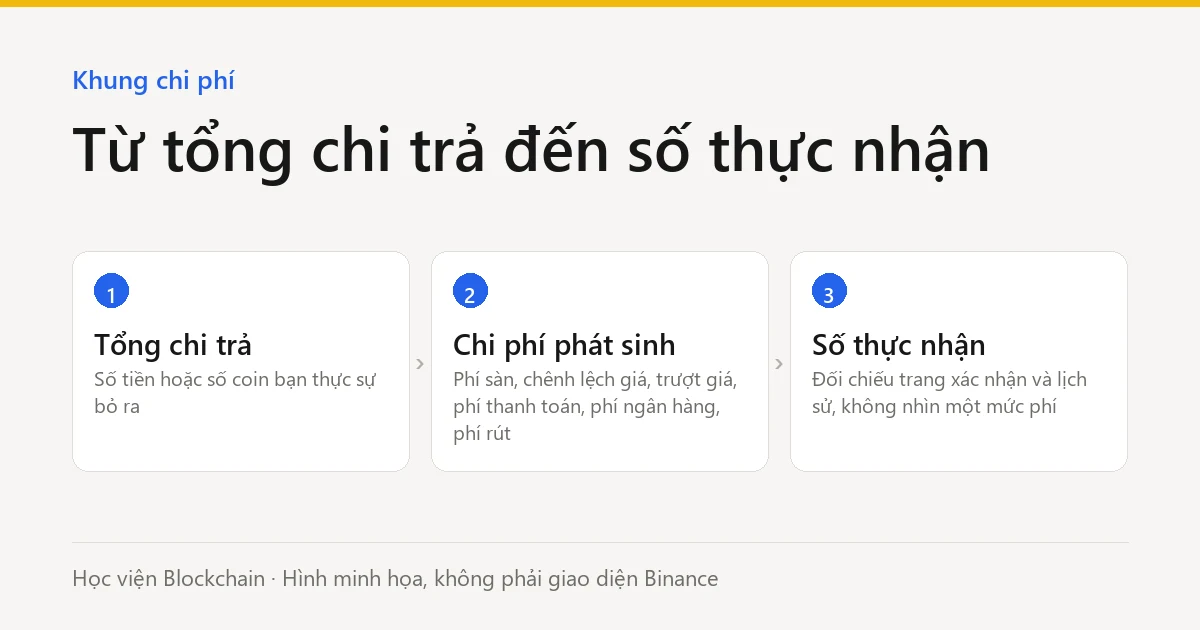 Khung tổng chi phí: từ tổng chi trả đến số thực nhận (hình minh họa)