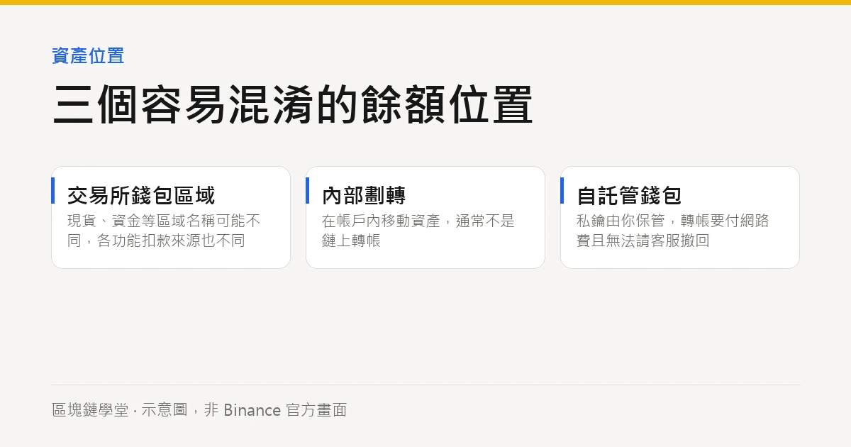 交易所錢包區域、內部劃轉與自託管錢包的差異(示意圖)