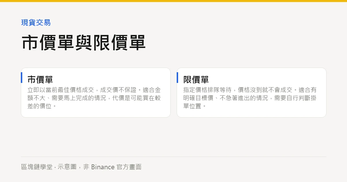 市價單與限價單的差別(示意圖)