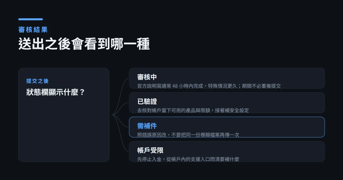 幣安 KYC 身分驗證：文件、審核時間與失敗排查
